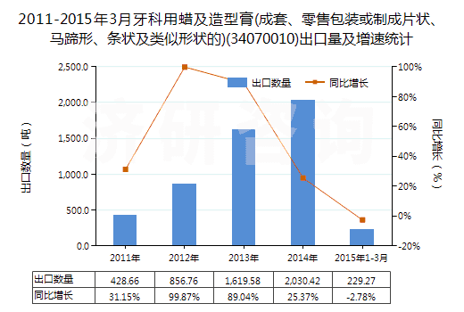 2011-2015年3月牙科用蠟及造型膏(成套、零售包裝或制成片狀、馬蹄形、條狀及類似形狀的)(34070010)出口量及增速統(tǒng)計